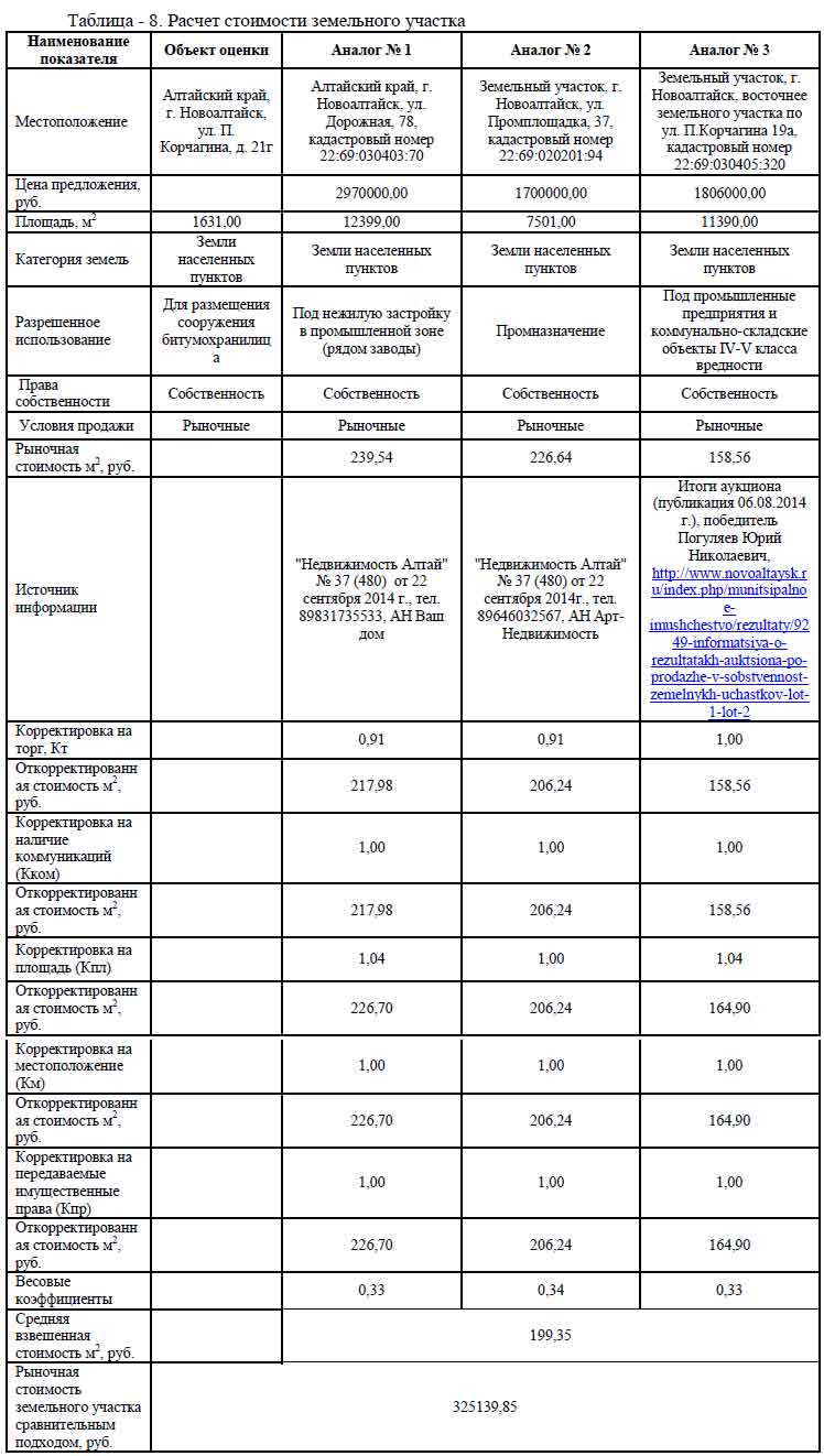Снижение кадастровой стоимости объектов капитального строительства (зданий, помещений)в Сургуте